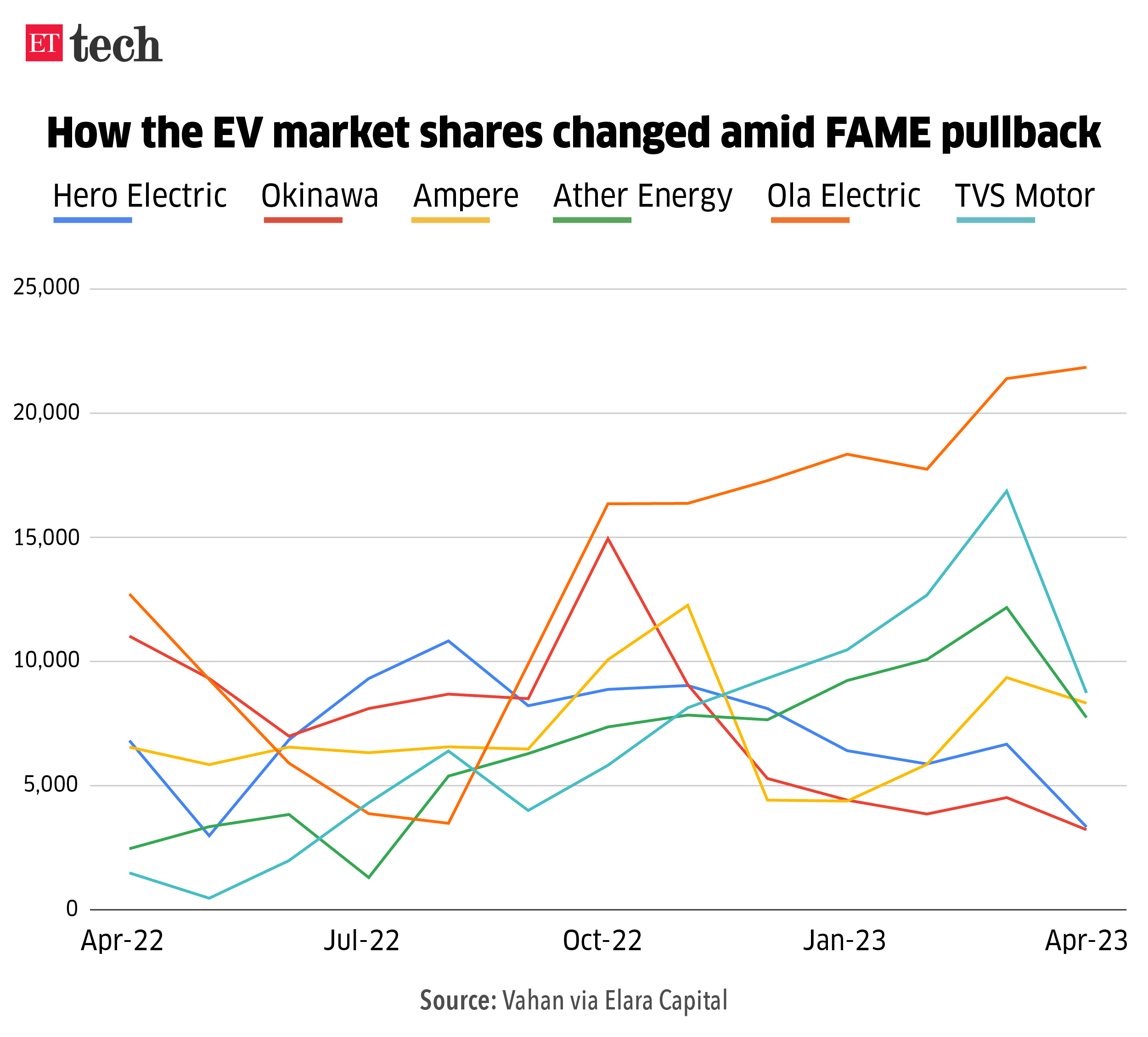 How the EV market shares changed amid FAME pullback